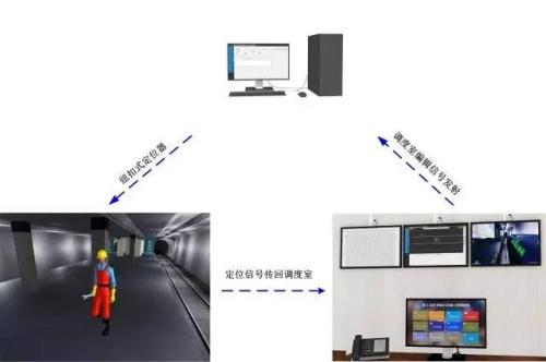 康平县人员定位系统三号